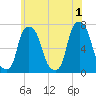 Port Washington tide chart for Saturday, June 1, 2024