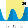Port Washington tide chart for Thursday, June 20, 2024