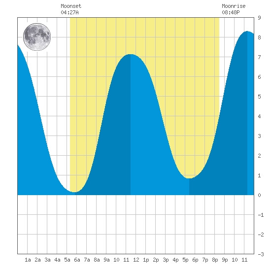 Port Washington tide chart for Friday, June 21, 2024