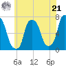 Port Washington tide chart for Friday, June 21, 2024