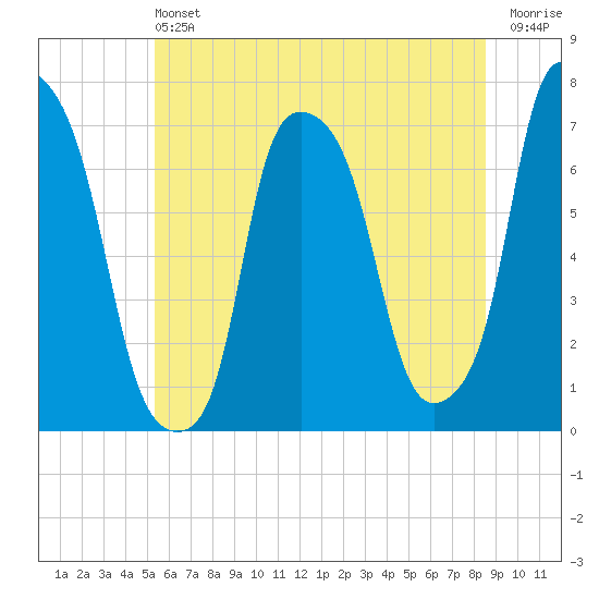 Port Washington tide chart for Saturday, June 22, 2024