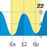 Port Washington tide chart for Saturday, June 22, 2024