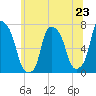 Port Washington tide chart for Sunday, June 23, 2024