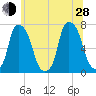 Port Washington tide chart for Friday, June 28, 2024