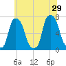 Port Washington tide chart for Saturday, June 29, 2024