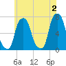 Port Washington tide chart for Sunday, June 2, 2024
