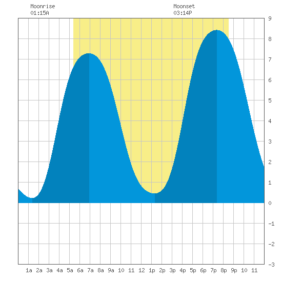 Port Washington tide chart for Sunday, June 30, 2024