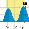Port Washington tide chart for Sunday, June 30, 2024