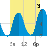 Port Washington tide chart for Monday, June 3, 2024