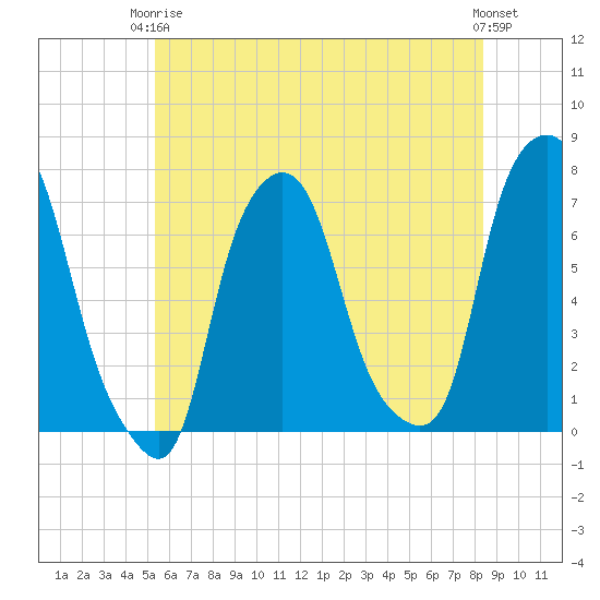 Port Washington tide chart for Wednesday, June 5, 2024
