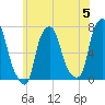 Port Washington tide chart for Wednesday, June 5, 2024