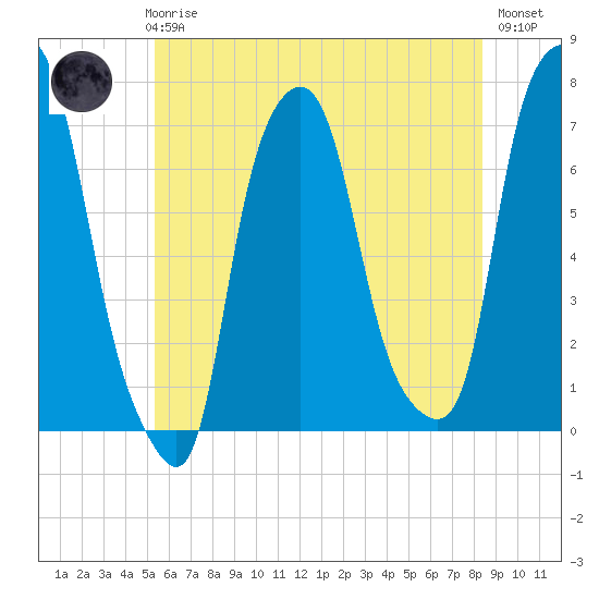 Port Washington tide chart for Thursday, June 6, 2024