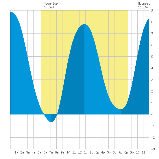 Port Washington tide chart for Friday, June 7, 2024