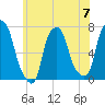 Port Washington tide chart for Friday, June 7, 2024