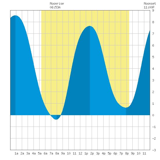 Port Washington tide chart for Saturday, June 8, 2024
