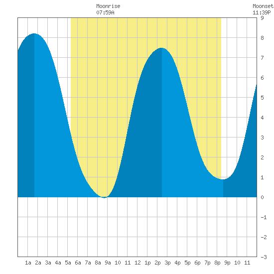 Port Washington tide chart for Sunday, June 9, 2024