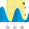 Port Washington tide chart for Sunday, June 9, 2024