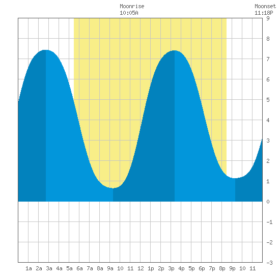 Port Washington tide chart for Wednesday, July 10, 2024