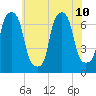 Port Washington tide chart for Wednesday, July 10, 2024