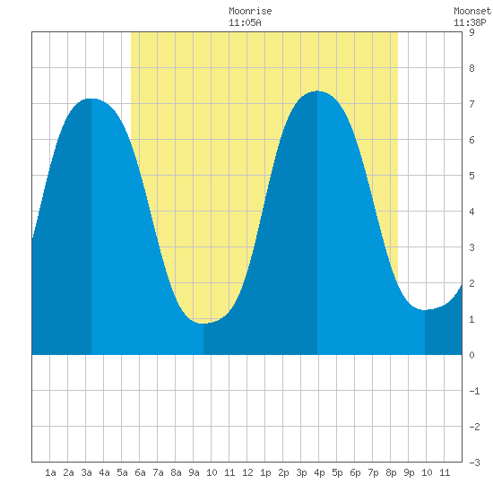 Port Washington tide chart for Thursday, July 11, 2024