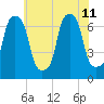 Port Washington tide chart for Thursday, July 11, 2024