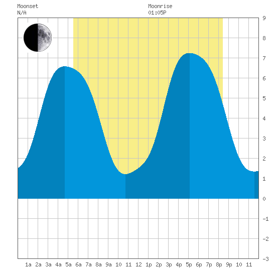 Port Washington tide chart for Saturday, July 13, 2024
