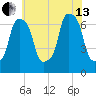 Port Washington tide chart for Saturday, July 13, 2024