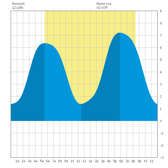 Port Washington tide chart for Sunday, July 14, 2024
