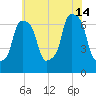 Port Washington tide chart for Sunday, July 14, 2024