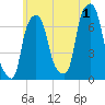 Port Washington tide chart for Monday, July 1, 2024