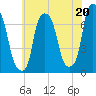 Port Washington tide chart for Saturday, July 20, 2024