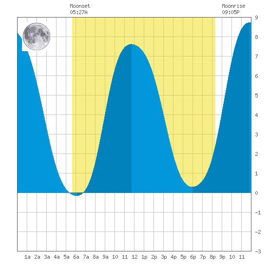 Port Washington tide chart for Sunday, July 21, 2024