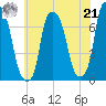 Port Washington tide chart for Sunday, July 21, 2024
