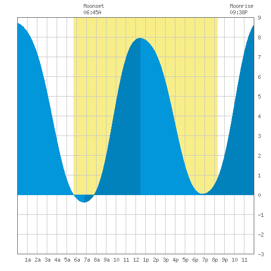 Port Washington tide chart for Monday, July 22, 2024