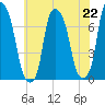 Port Washington tide chart for Monday, July 22, 2024
