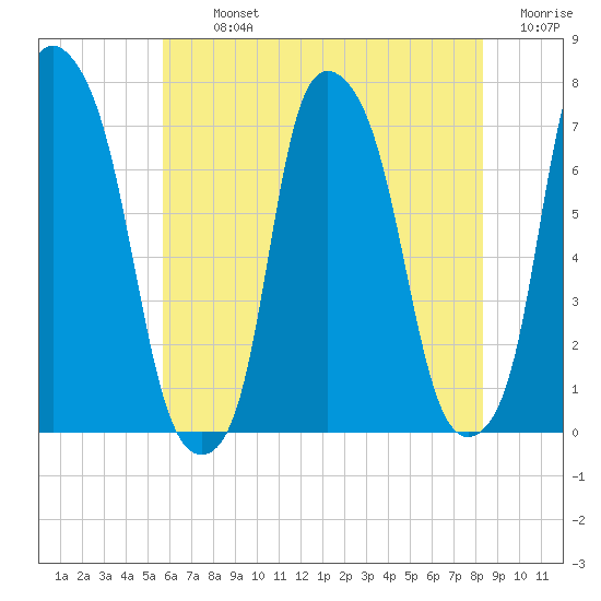 Port Washington tide chart for Tuesday, July 23, 2024