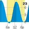 Port Washington tide chart for Tuesday, July 23, 2024