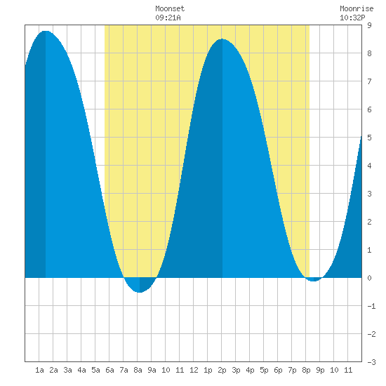 Port Washington tide chart for Wednesday, July 24, 2024