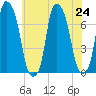 Port Washington tide chart for Wednesday, July 24, 2024