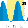 Port Washington tide chart for Thursday, July 25, 2024
