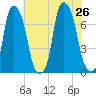 Port Washington tide chart for Friday, July 26, 2024