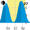 Port Washington tide chart for Saturday, July 27, 2024
