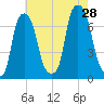 Port Washington tide chart for Sunday, July 28, 2024