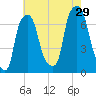 Port Washington tide chart for Monday, July 29, 2024