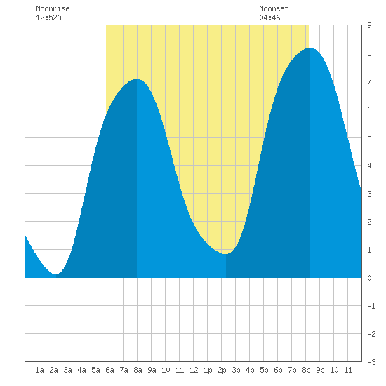 Port Washington tide chart for Tuesday, July 30, 2024