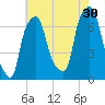 Port Washington tide chart for Tuesday, July 30, 2024