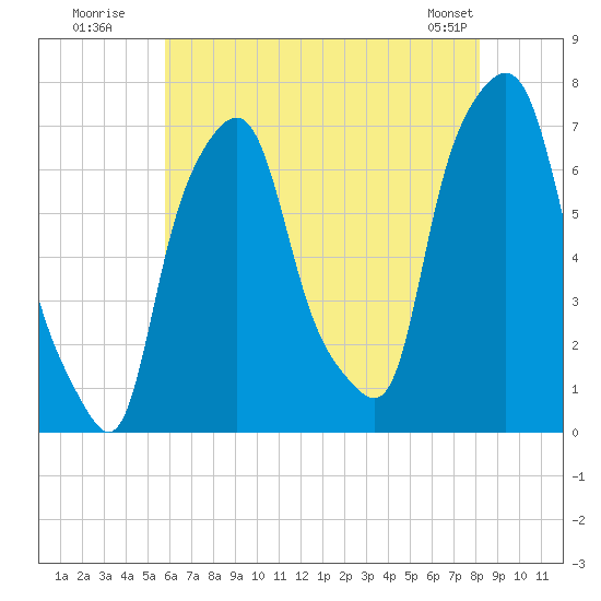 Port Washington tide chart for Wednesday, July 31, 2024