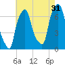 Port Washington tide chart for Wednesday, July 31, 2024