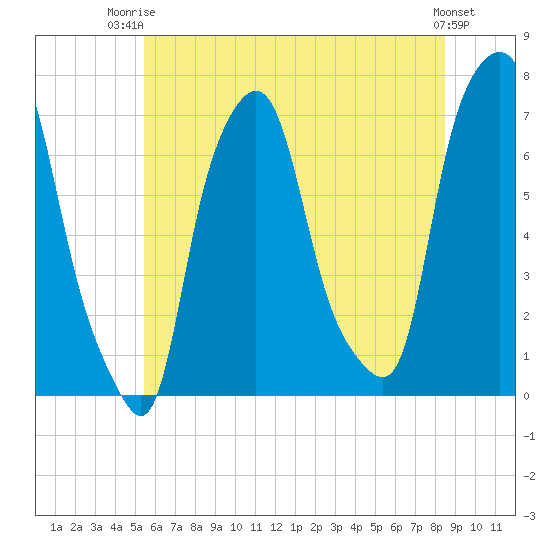 Port Washington tide chart for Thursday, July 4, 2024