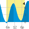 Port Washington tide chart for Thursday, July 4, 2024